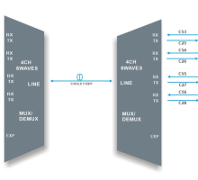 Mux and Demux solutions for 40G